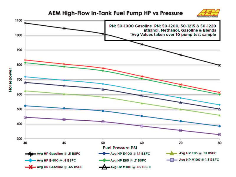 AEM 340LPH In Tank Fuel Pump Kit - Image 3