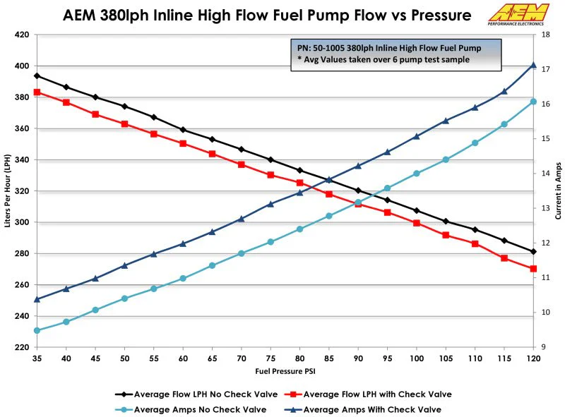 AEM 400LPH High Pressure Fuel Pump -6AN Female Out, -10AN Female In - Image 5