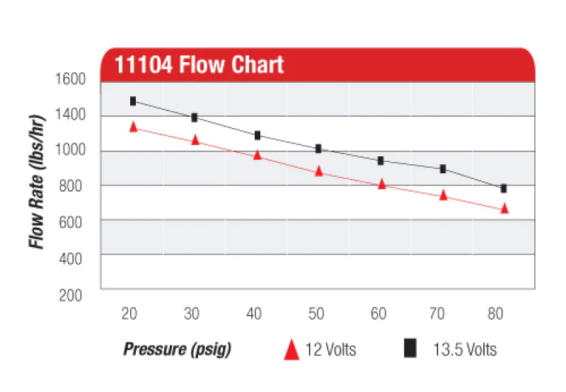 Aeromotive Eliminator-Series Fuel Pump (EFI or Carb Applications) - Image 11